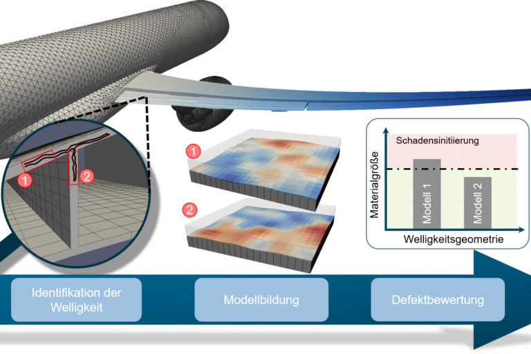 Numerisches Berechnungskonzept zur Bewertung von Faserwelligkeiten