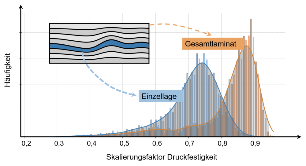 Statistische Verteilung des Skalierungsfaktor für die Druckfestigkeit auf Lagen- und Laminat-Ebene unter Welligkeitseinfluss