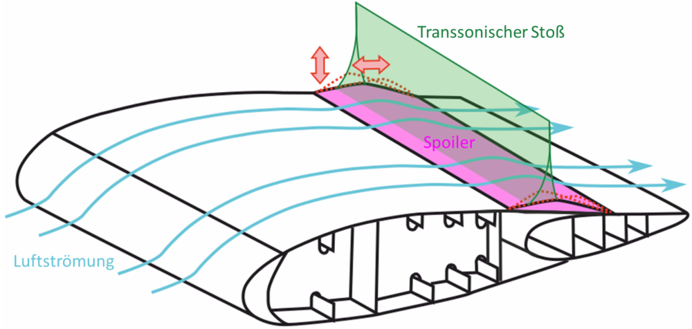 Flugzeugflügelausschnitt mit adaptiver Shock Control Bump (SCB) auf einem morphenden Spoiler